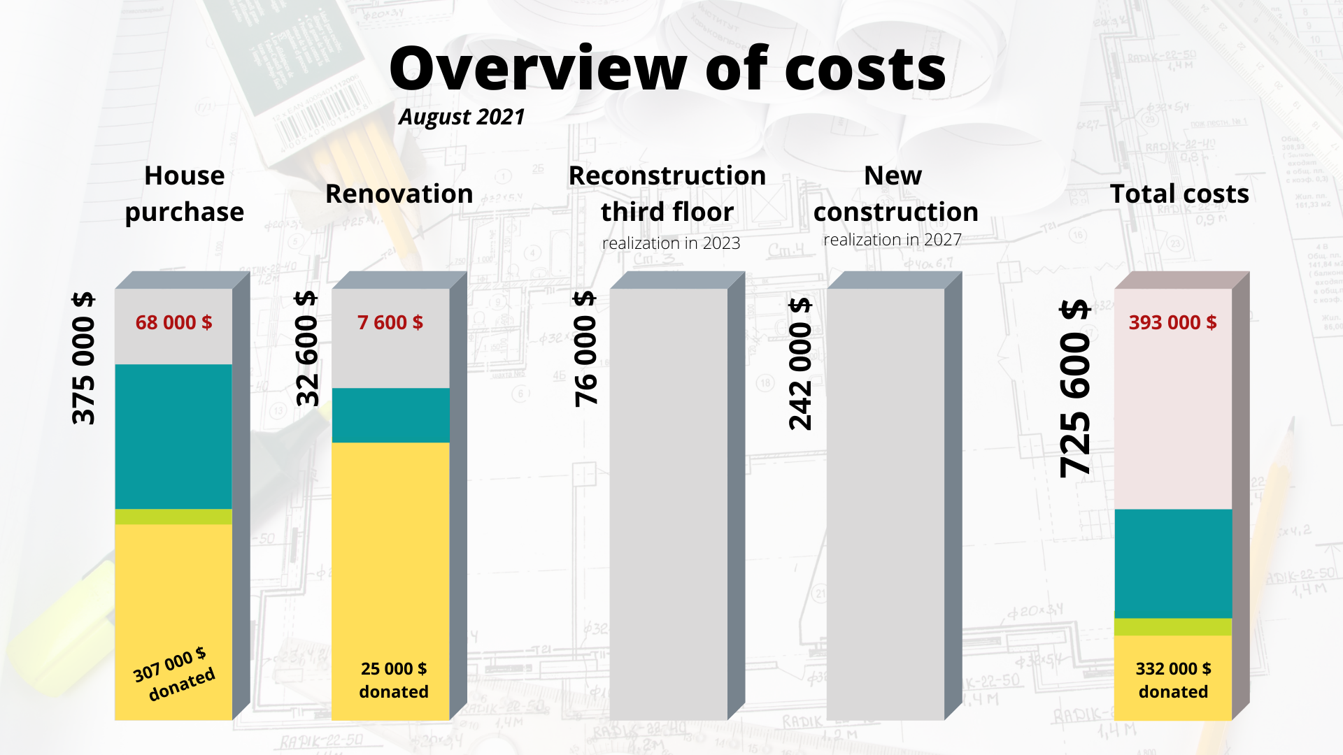 Overview of costs